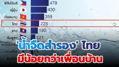 อันดับ 'น้ำจืดสำรอง' ไทยมีน้อยกว่าเพื่อนบ้านมาก
