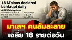 ในมาเลเซีย มีคนล้มละลาย 18 รายต่อวัน