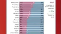 Pornhub เผยสถิติปี 2025..สาวชาติไหนดู "หนังโป๊" มากที่สุดในโลก