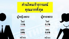 ผู้หญิงกับผู้ชายมองว่าส่วนไหนเร้าอารมณ์มากที่สุด