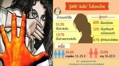 เผยสถิติคดีละเมิดทางเพศพุ่ง พึงระวัง 'คนใกล้ตัว'