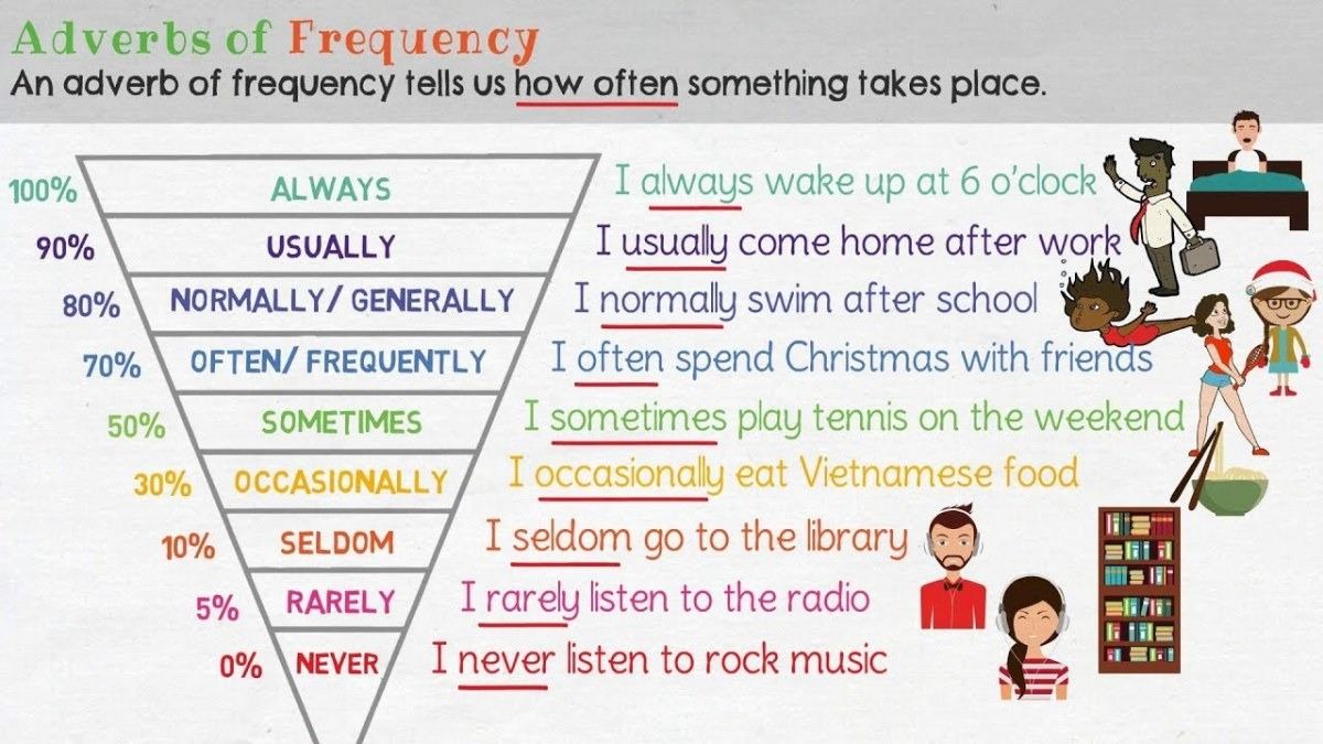 adverb-of-frequency