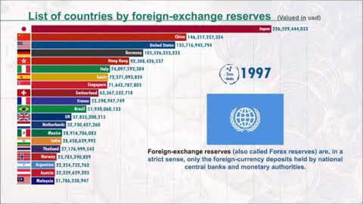 จัดลำดับทุนสำรองระหว่างประเทศ (Foreign exchange reserves) ปี 2019 และ 2020