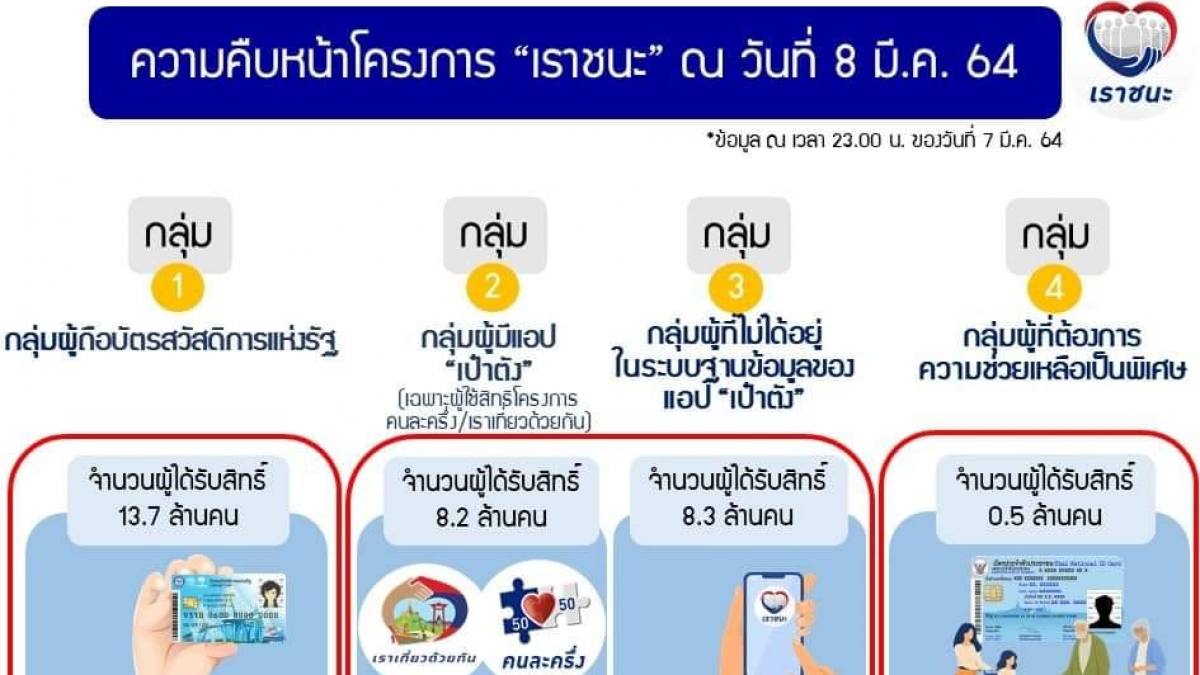 เรา ชนะ ตรวจ สอบ สิทธิ์ บัตร ประชาชน / มท.ขยายเวลาทำบัตร ...