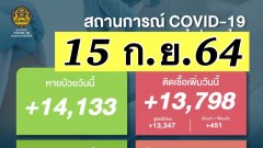 ยอดผู้ติดเชื้อวันนี้ รวม 13,798 หายป่วย 14,133 🇹🇭