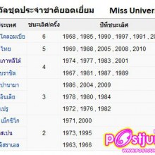 ประเทศไทย จะเอาชุดประจำชาติยอดเยี่ยม ปีเว้นปีหรือจะเอาทุกปีดี