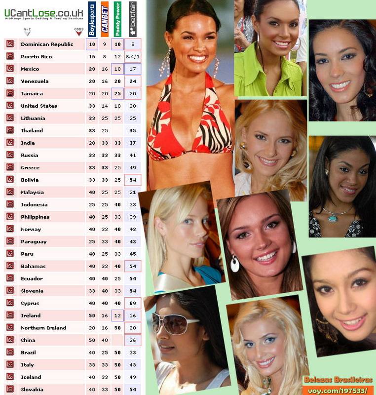 ส้ม.....ติดโผโต๊ะพนันMISS WORLD 2007!! ด้วยเช่นกัน