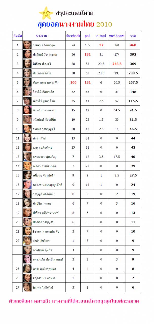 สรุปคะแนนโหวต นางงามไทย ปี 2553