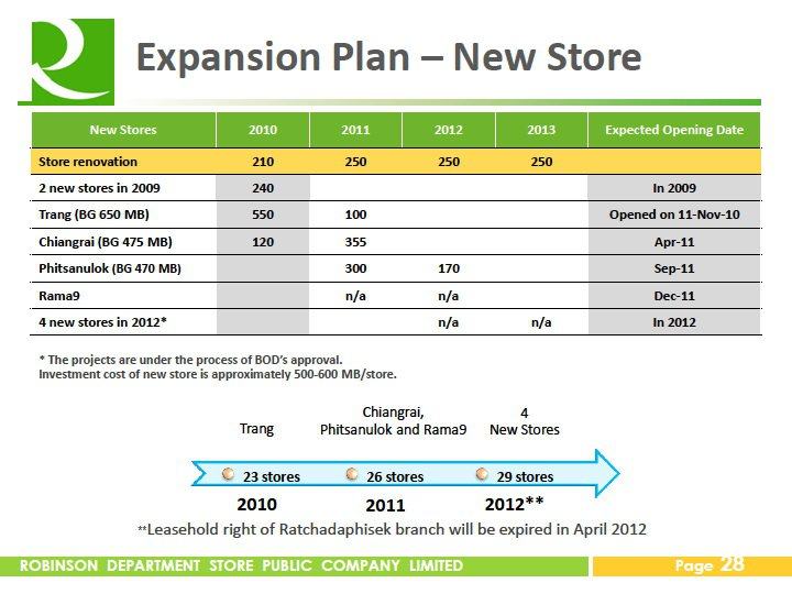 Update Central Plaza Phitsanulok