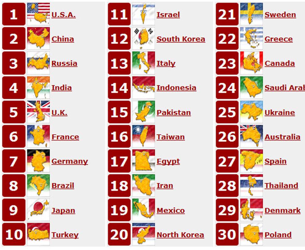 30 อันดับกองทัพทั่วโลกอาวุธ เทคโนโลยี การเงินงบประมาณ ภูมิศาสตร์ และสิ่งแวดล้อมสนับสนุนต่างๆ