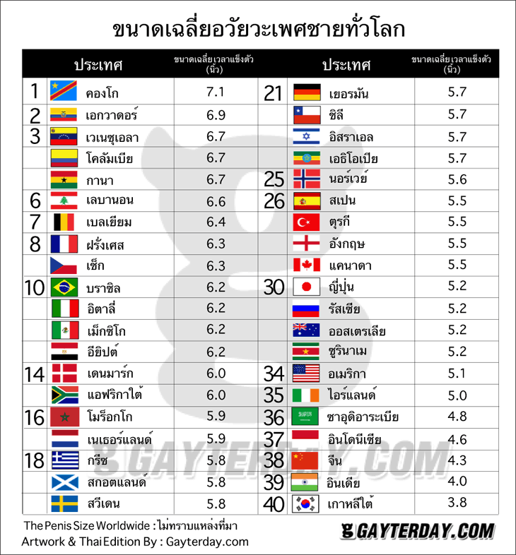 - ขนาดเฉลี่ยอวัยวะเพศชายทั่วโลก -