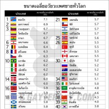 - ขนาดเฉลี่ยอวัยวะเพศชายทั่วโลก -