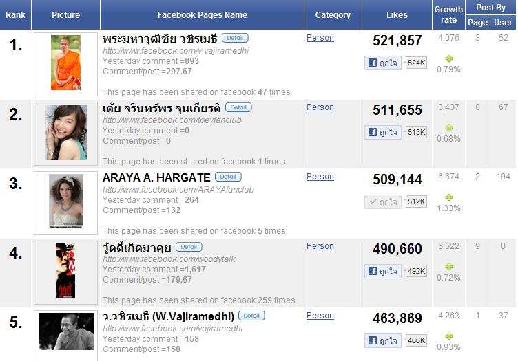 50 อันดับผู้ที่ถูกกดไลค์ในเฟซบุ๊กมากที่สุด