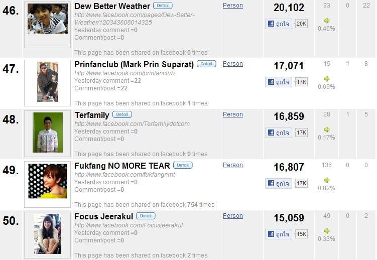50 อันดับผู้ที่ถูกกดไลค์ในเฟซบุ๊กมากที่สุด