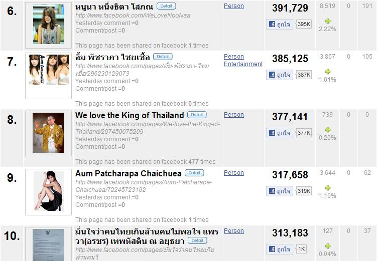 50 อันดับผู้ที่ถูกกดไลค์ในเฟซบุ๊กมากที่สุด