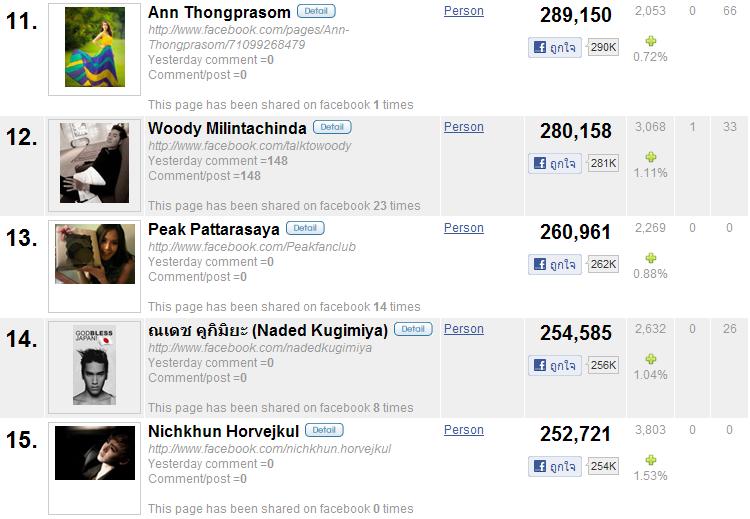 50 อันดับผู้ที่ถูกกดไลค์ในเฟซบุ๊กมากที่สุด
