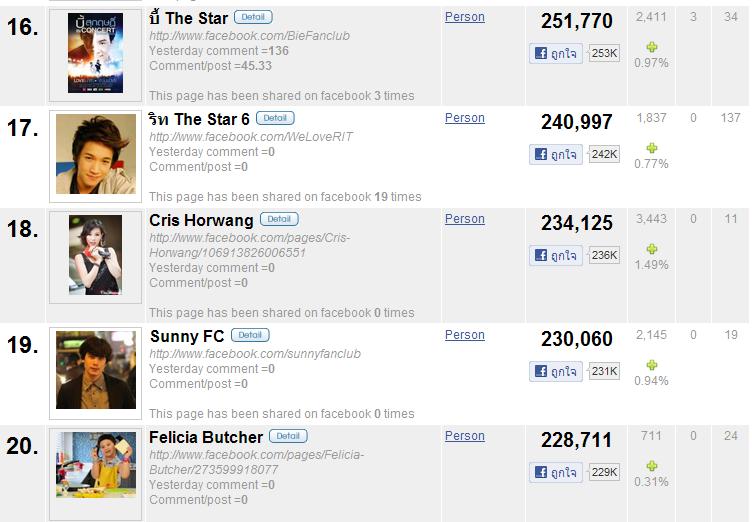 50 อันดับผู้ที่ถูกกดไลค์ในเฟซบุ๊กมากที่สุด