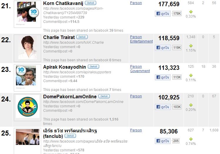50 อันดับผู้ที่ถูกกดไลค์ในเฟซบุ๊กมากที่สุด