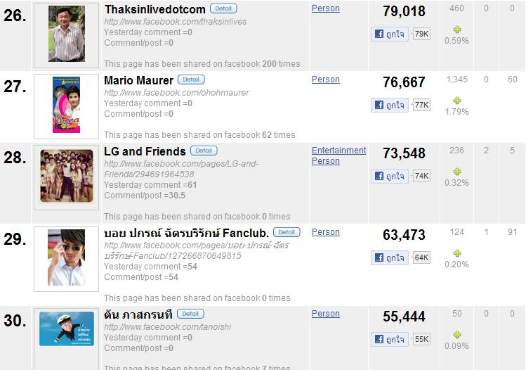 50 อันดับผู้ที่ถูกกดไลค์ในเฟซบุ๊กมากที่สุด