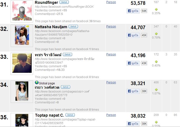 50 อันดับผู้ที่ถูกกดไลค์ในเฟซบุ๊กมากที่สุด