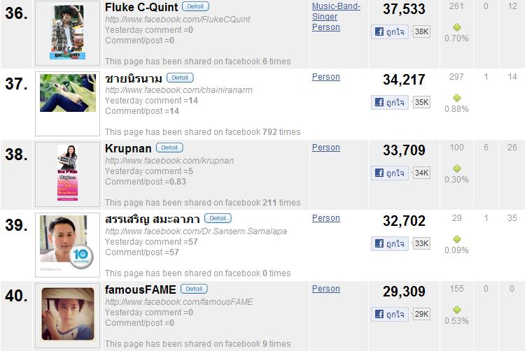 50 อันดับผู้ที่ถูกกดไลค์ในเฟซบุ๊กมากที่สุด