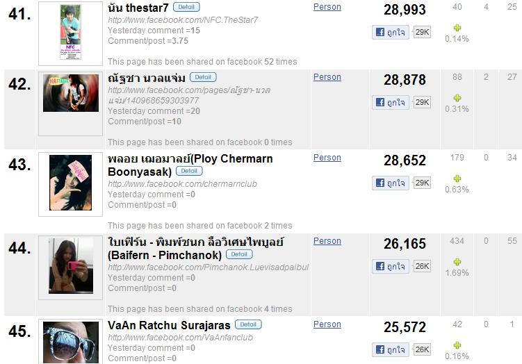 50 อันดับผู้ที่ถูกกดไลค์ในเฟซบุ๊กมากที่สุด