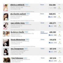 อันดับดารานักแสดงที่ถูกกด Like มากที่สุด