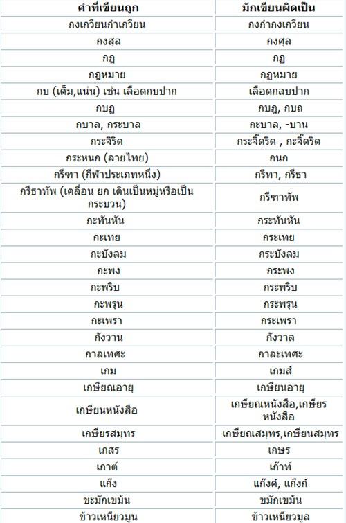 วันนี้คุณเขียนภาษาไทยถูกแล้วหรือยัง?? :) ...