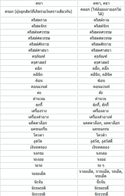 วันนี้คุณเขียนภาษาไทยถูกแล้วหรือยัง?? :) ...