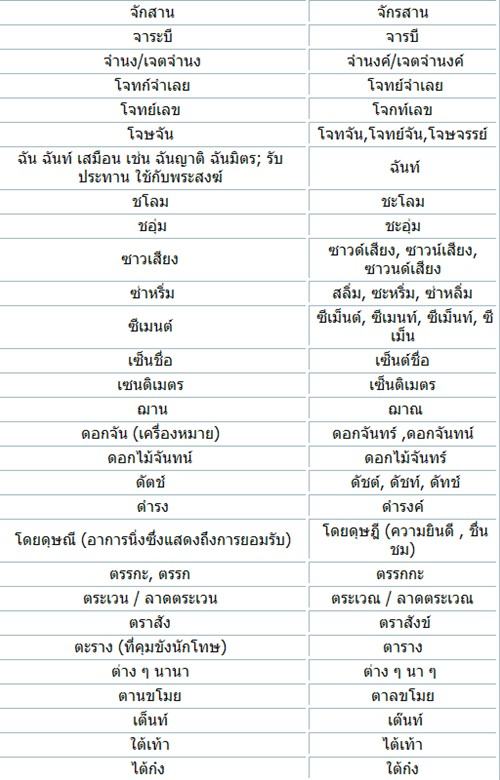 วันนี้คุณเขียนภาษาไทยถูกแล้วหรือยัง?? :) ...