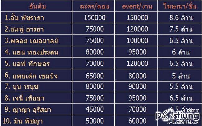10 อันดับ ตัวเลขค่าตัวของนางเอกคนดังแห่งประเทศไทยประจำปี 2554 !!!