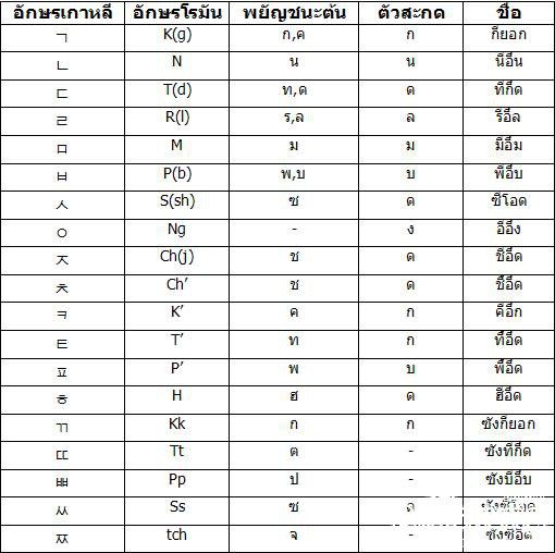 มาเรียน ภาษาเกาหลีกันค่ะ by jiji
