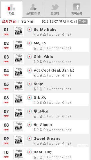 ปล่อยมาไม่กี่ชั่วโมง เพลงติดTop10ทั้งอัลบั้มคับ^^