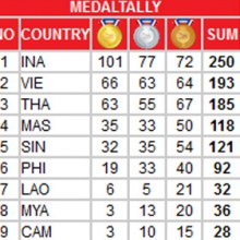 สรุปเหรียญซีเกมส์ ไทยรั้งที่ 3 จี้เวียดนาม