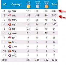 ไทยสุดยอด เจ้าเหรียญทองสมัยที่5 อาเซียนพาราเกมส์ครั้งที่6