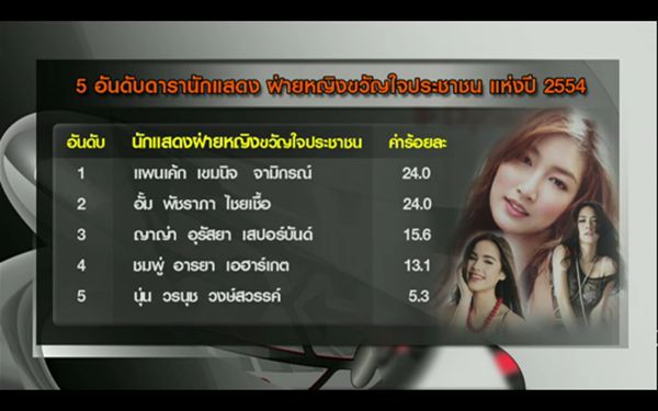 "อั้ม พัชราภา"ยังเบอร์1 ที่สุดเเห่งปีจากหลายสำนักวงการบันเทิง!!!