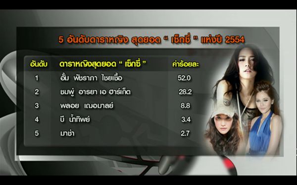 "อั้ม พัชราภา"ยังเบอร์1 ที่สุดเเห่งปีจากหลายสำนักวงการบันเทิง!!!