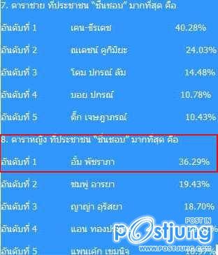 "อั้ม พัชราภา"ยังเบอร์1 ที่สุดเเห่งปีจากหลายสำนักวงการบันเทิง!!!