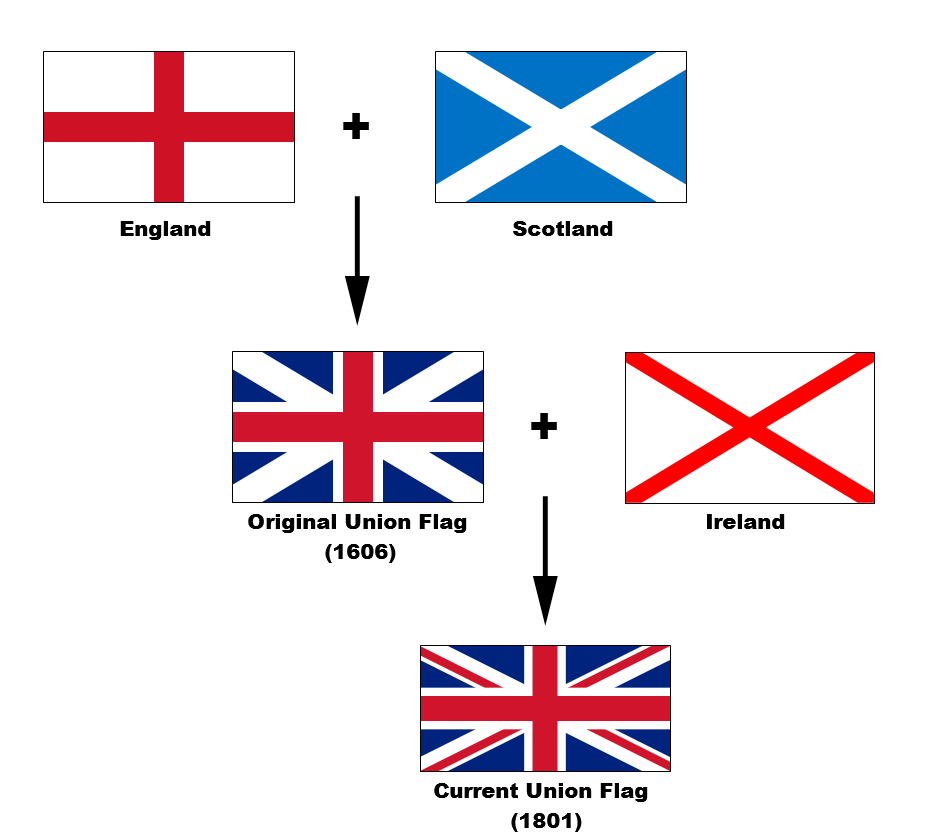 สหราชอาณาจักรกับอังกฤษ ต่างกันอย่างไร