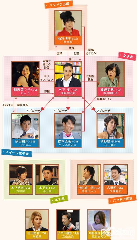 Renai Neet ~Wasureta Koi no Hajimekata