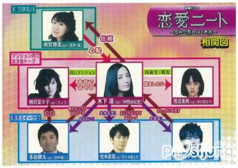 Renai Neet ~Wasureta Koi no Hajimekata