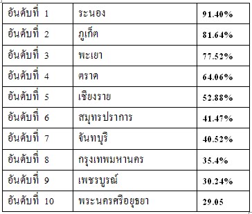 จังหวัดที่ติดHIVสูง 10 อันดับแรกพ.ศ.2527ถึงวันที่