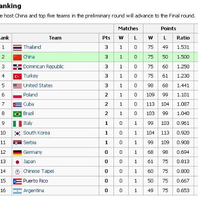 วอลเลย์บอลสาวไทย ล้างตา ตบชนะ ญี่ปุ่น 3-2 เซต ในศึกเวิลด์กรังปรีย์ 2012 !!