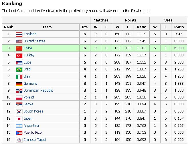 วอลเลย์บอลสาวไทย ล้างตา ตบชนะ ญี่ปุ่น 3-2 เซต ในศึกเวิลด์กรังปรีย์ 2012 !!
