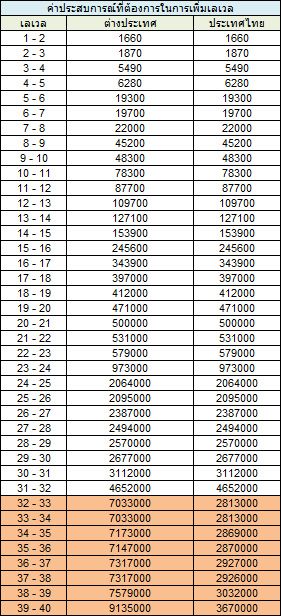 อยากถามว่า เพื่อนๆ ดัน เวล 40 ใน ดันเจี้ยน ไหน ให้เวล อัพไวที่สุด @ dragon nest