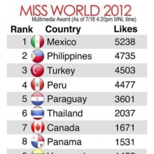 ช่วยกันโวตให้กับสาวไทยเพื่อ คว้ามง Miss world 2012 ปีนี้