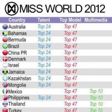 MISS WORLD 2012