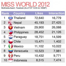 UP DATE MISS WORLD 2012