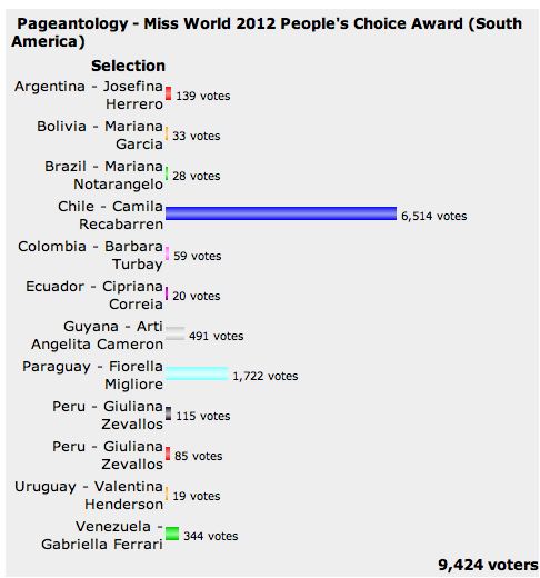 top Vote Chile