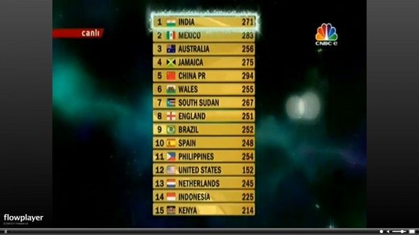 Top 15 - Australia, Brazil, China PR, England, India, Indonesia, Jamaica, Kenya, Mexico, Netherlands